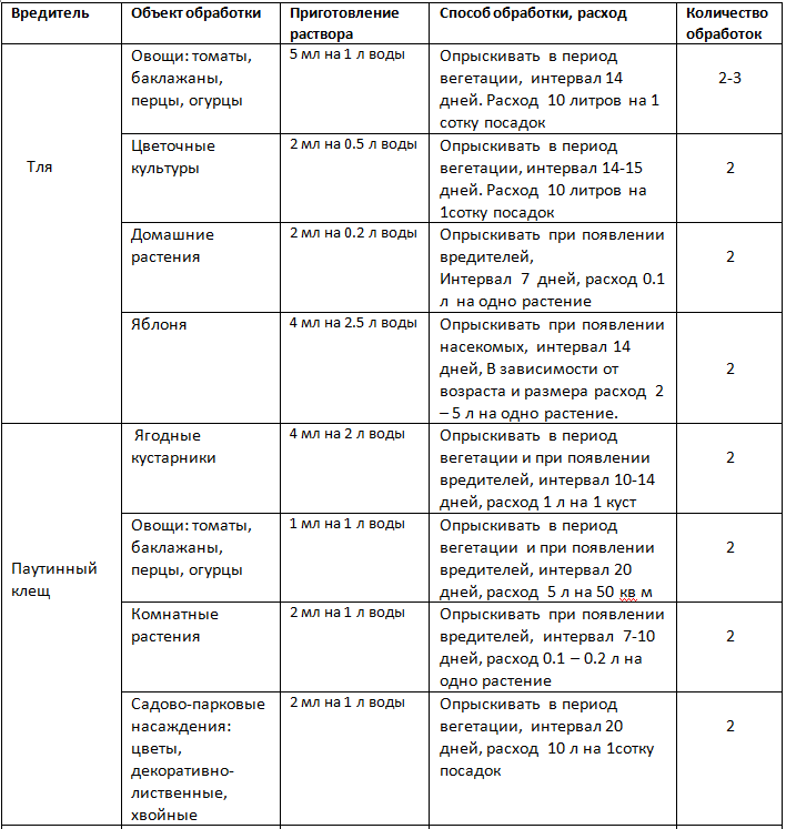 Инструкция по применению Фитоверм